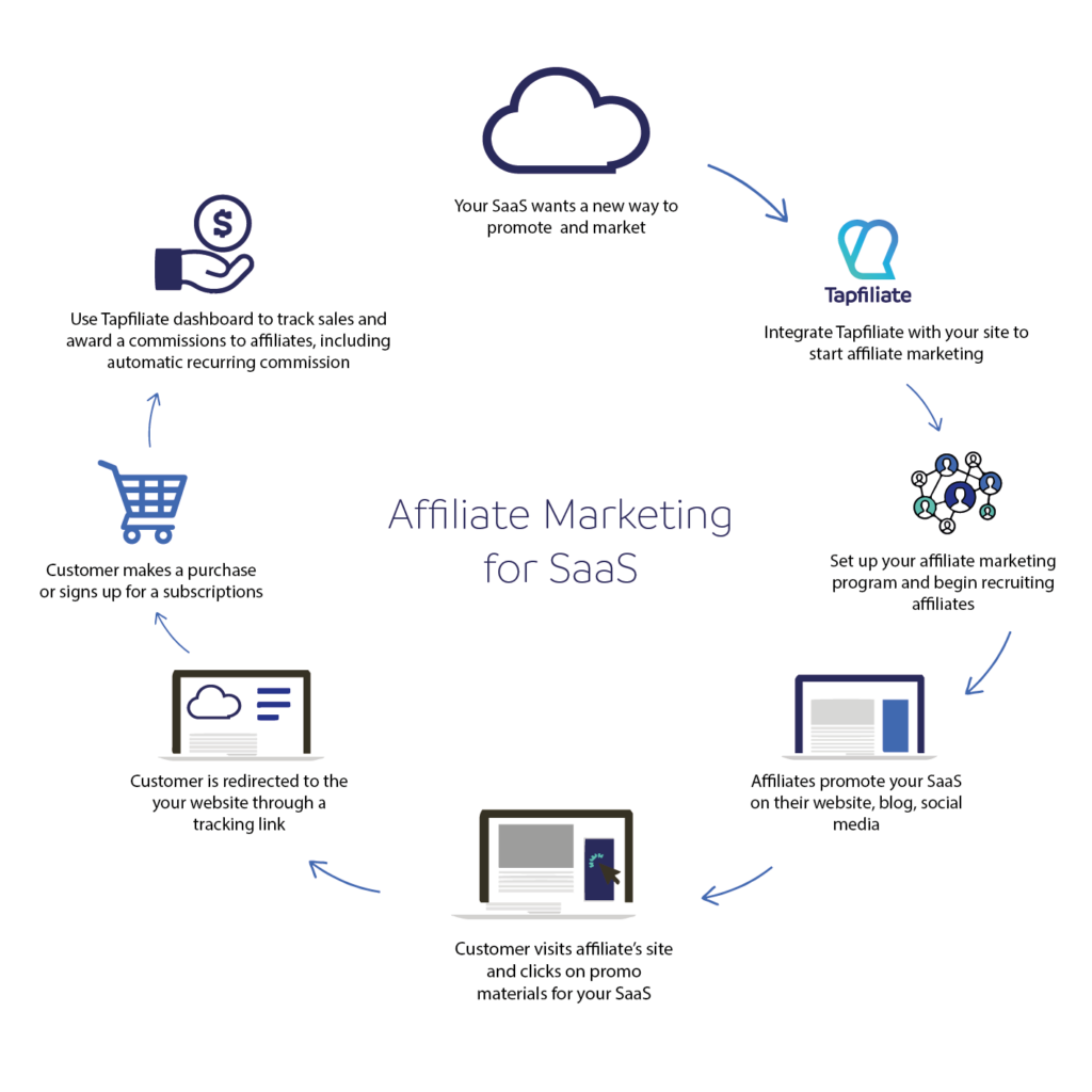 Illustration explaining the steps in SaaS affiliate marketing