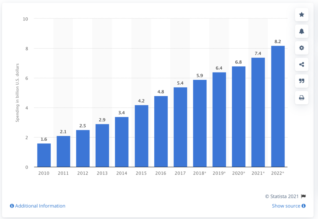 Affiliate Marketing Spent