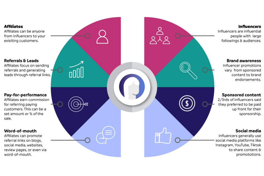 Affiliate vs. Influencer Marketing