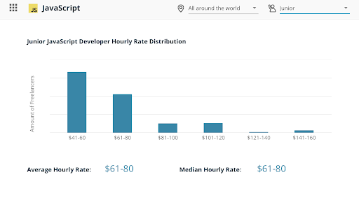 Average horly rates