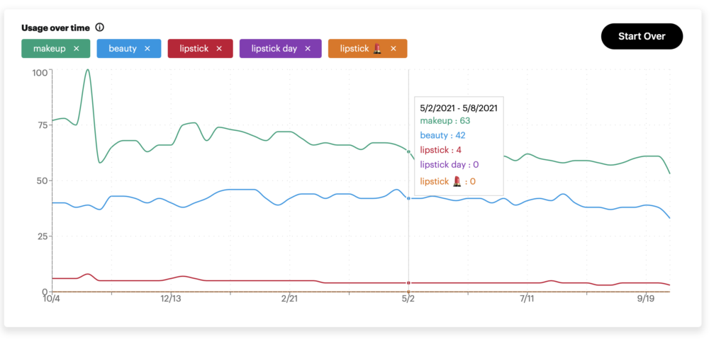 Find Snapchat influencers trending keywords