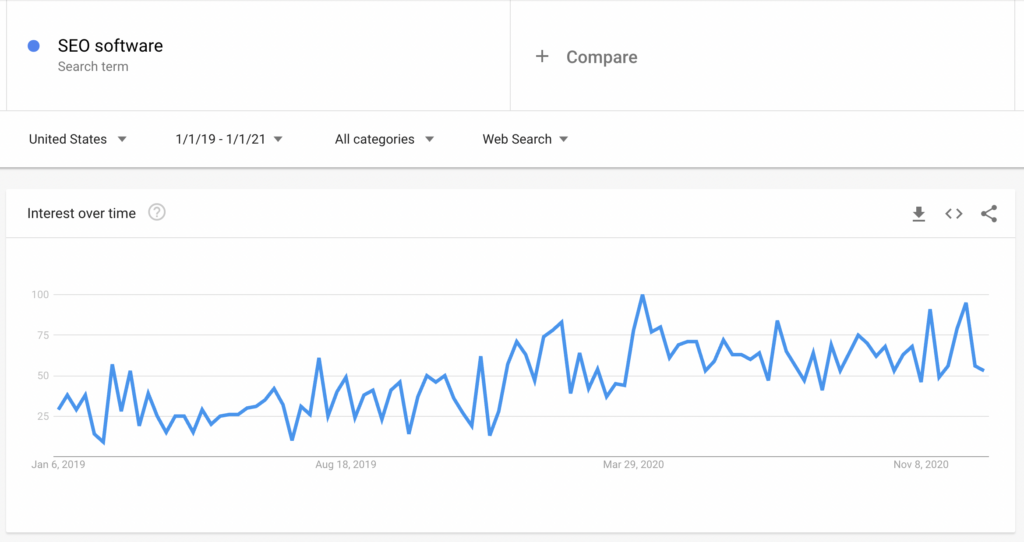 Google Trends Slow Season