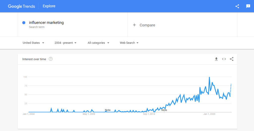 Influencer marketing popularity growth