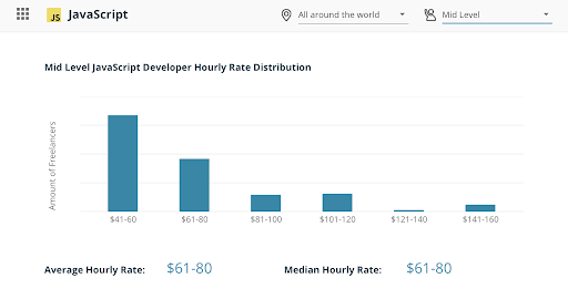 Freelance developer horly rates statistics