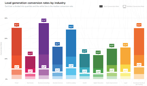 Lead generation by industry