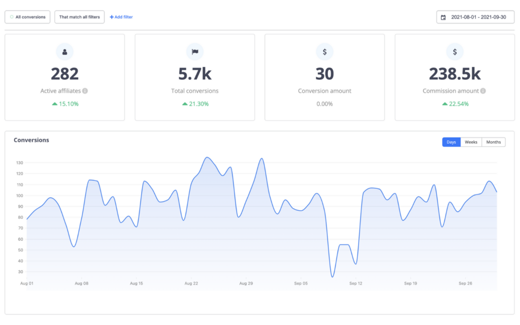 Reporting screen with an overview of performance.